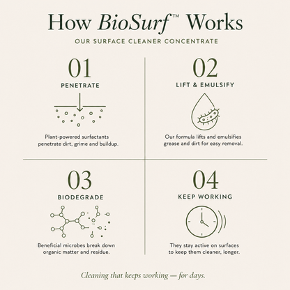 BioSurf Bioactive Microbial Surface Cleaner Concentrate
